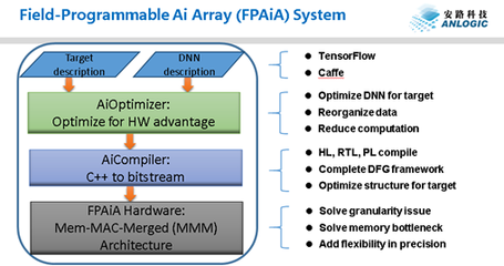 破局專用計算 安路科技發布AI戰略，引領智能應用新生態